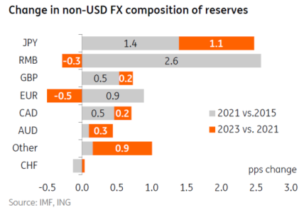 CNY, EUR share of global FX reserves fall - ING