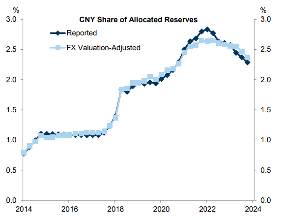 Yuan's FX-adjusted share of world reserves - Goldman Sachs