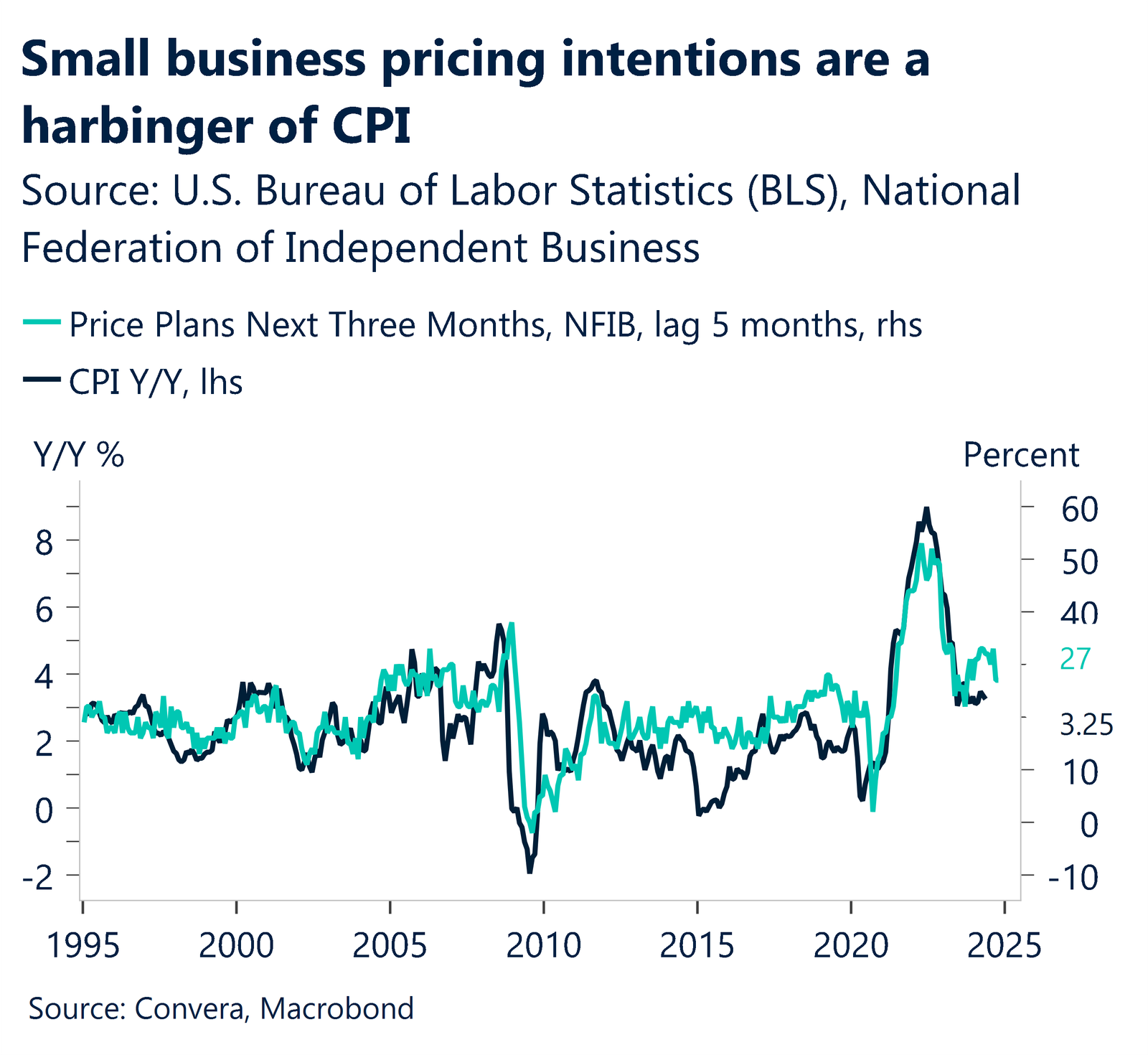 Chart showing small business pricing intentions are a harbinger of CPI