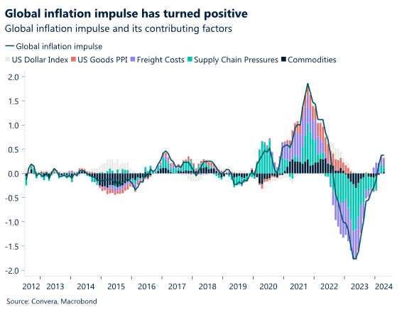 Chart showing inflation in the global economy and it contributing factors