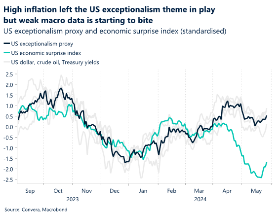 Chart showing high inflation and week macro data