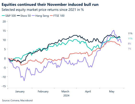 Chart showing selected equity market performance