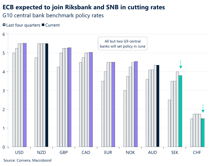 Chart showing ECB is expected to join Riksbank and SNB in rate cuts