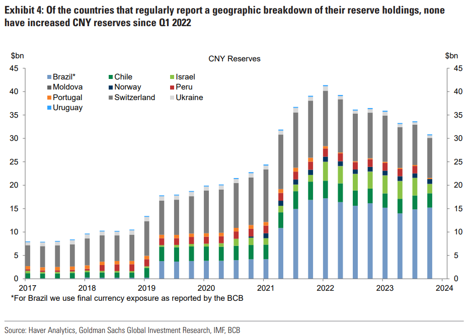 Select countries and yuan-denominated FX reserves - Goldman Sachs