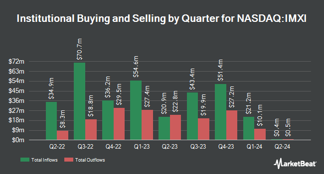 Institutional Ownership by Quarter for International Money Express (NASDAQ:IMXI)