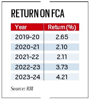 Return on foreign currency assets doubles in two years