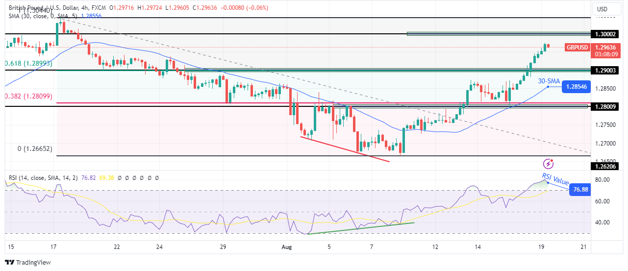 GBP/USD technical outlook