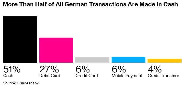 Germans still prefer cash payments.