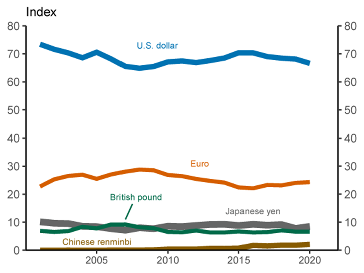 Figure 10. Index of international currency usage. See accessible link for data.