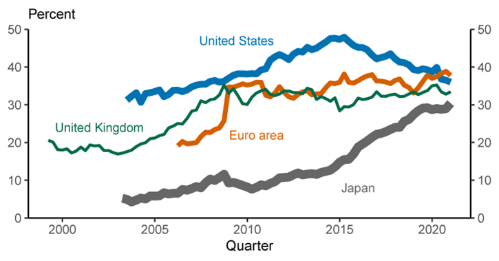 Figure 3. Foreign holdings of government debt. See accessible link for data.