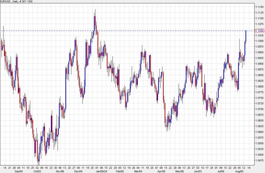 EURUSD daily chart