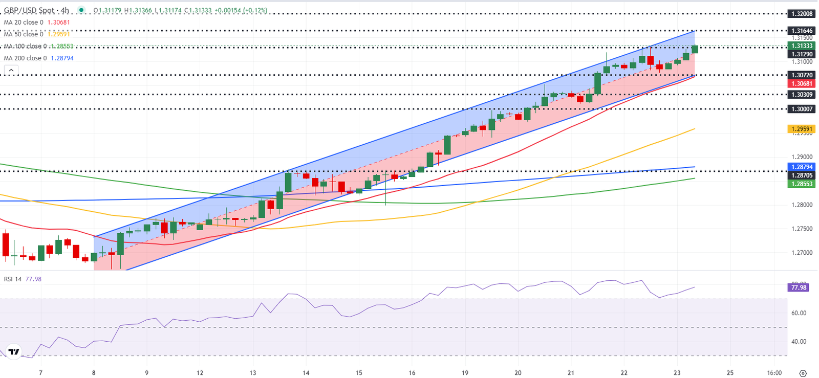 GBPUSD