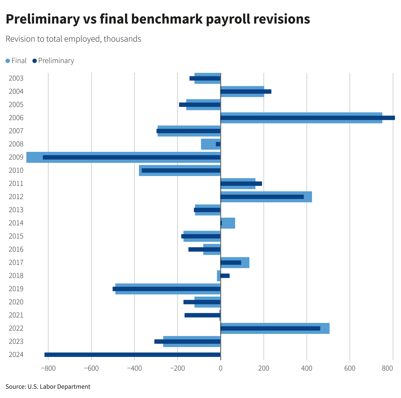 Preliminary benchmark payroll revision