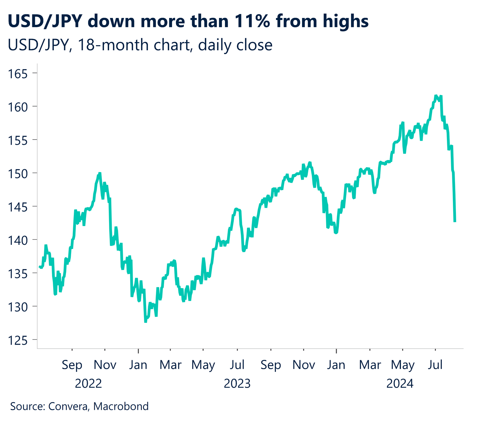 Chart showing USD/JPY down more than 11% from highs