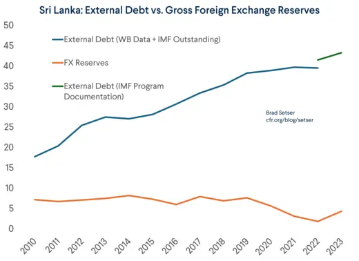 Sri Lanka External Debt vs. Reserves