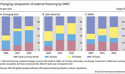 Changing composition of external financing by EMEs