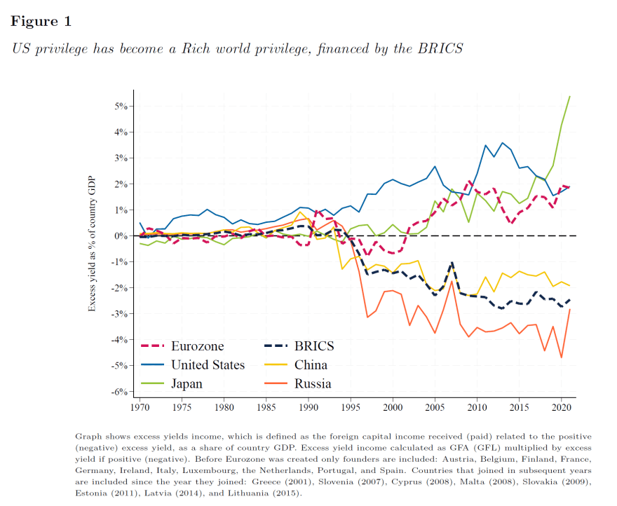 economic imperialism US privilege rich BRICS capital income