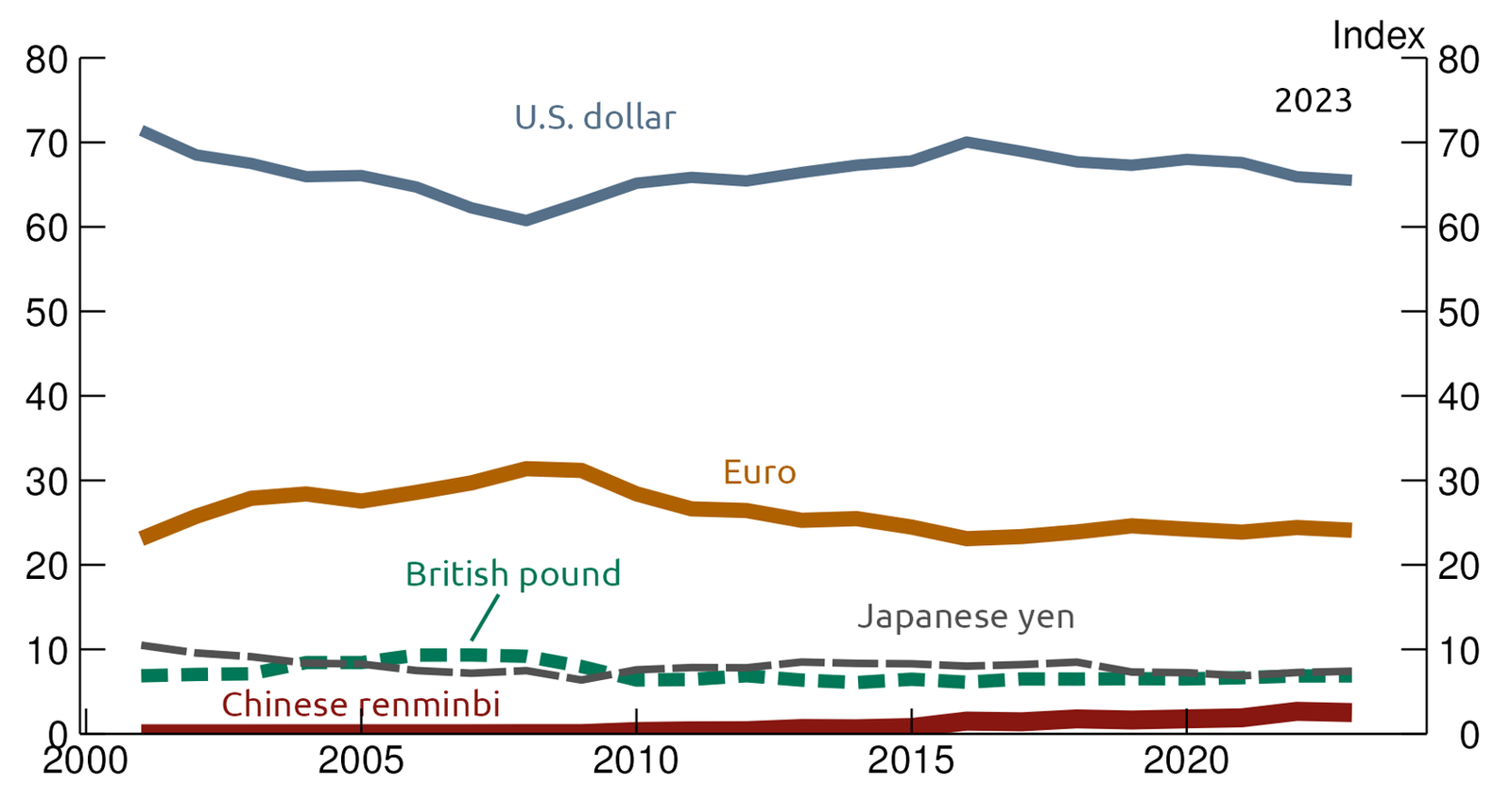 Figure 1. Index of international currency usage. See accessible link for data.