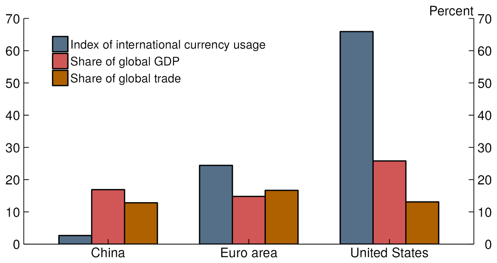 Figure 2. International role of currency vs. size of economy (2022). See accessible link for data.