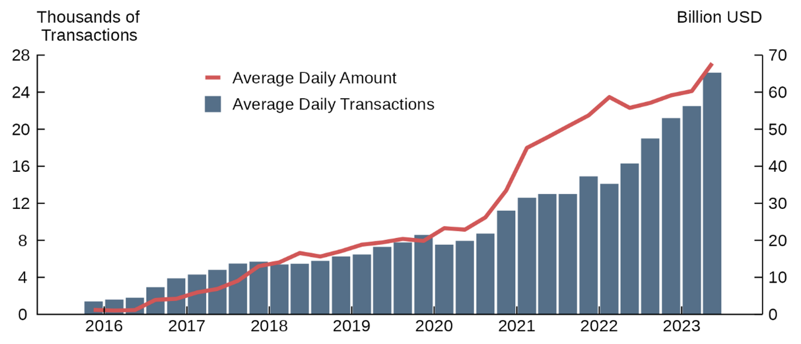 Figure 3. Number and value of cross-border transactions processed by CIPS. See accessible link for data.