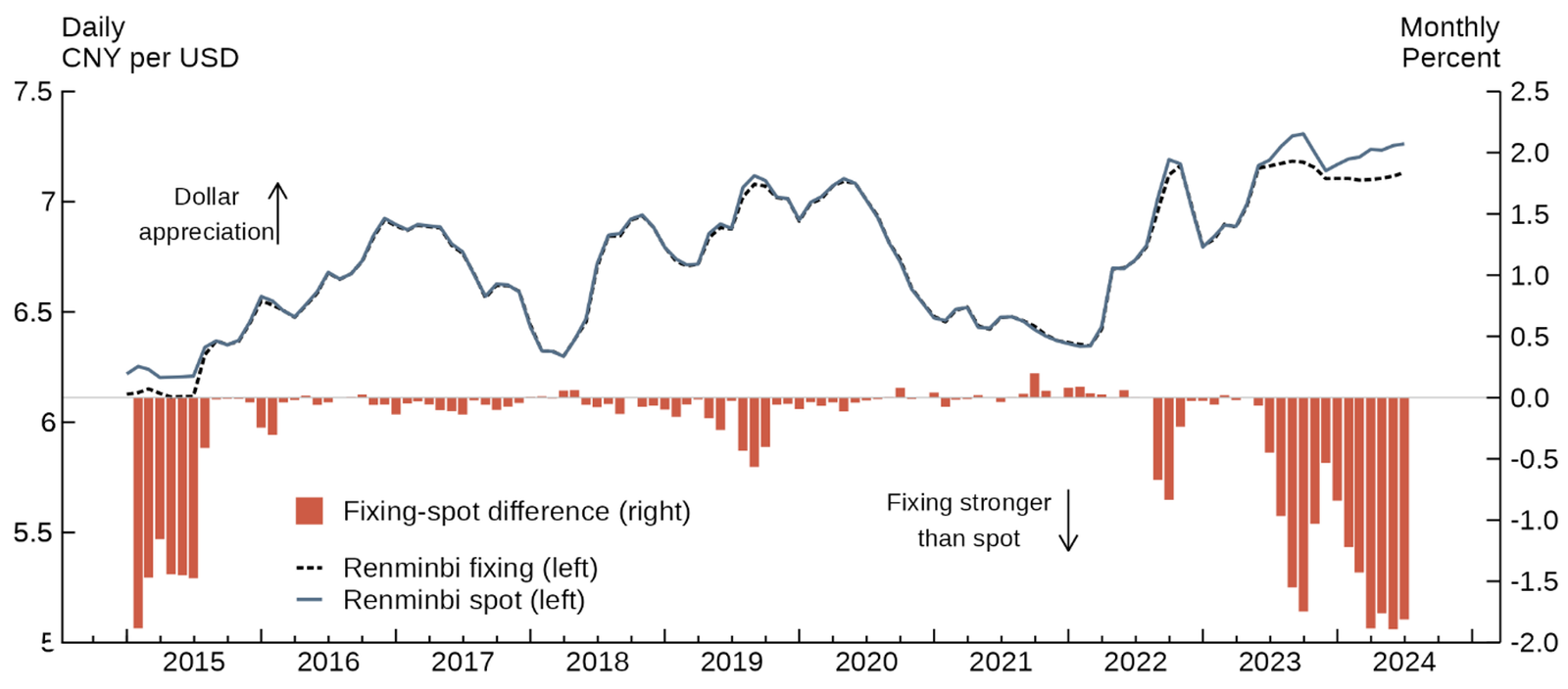 Figure 4. Chinese renminbi exchange rate and fixing. See accessible link for data.