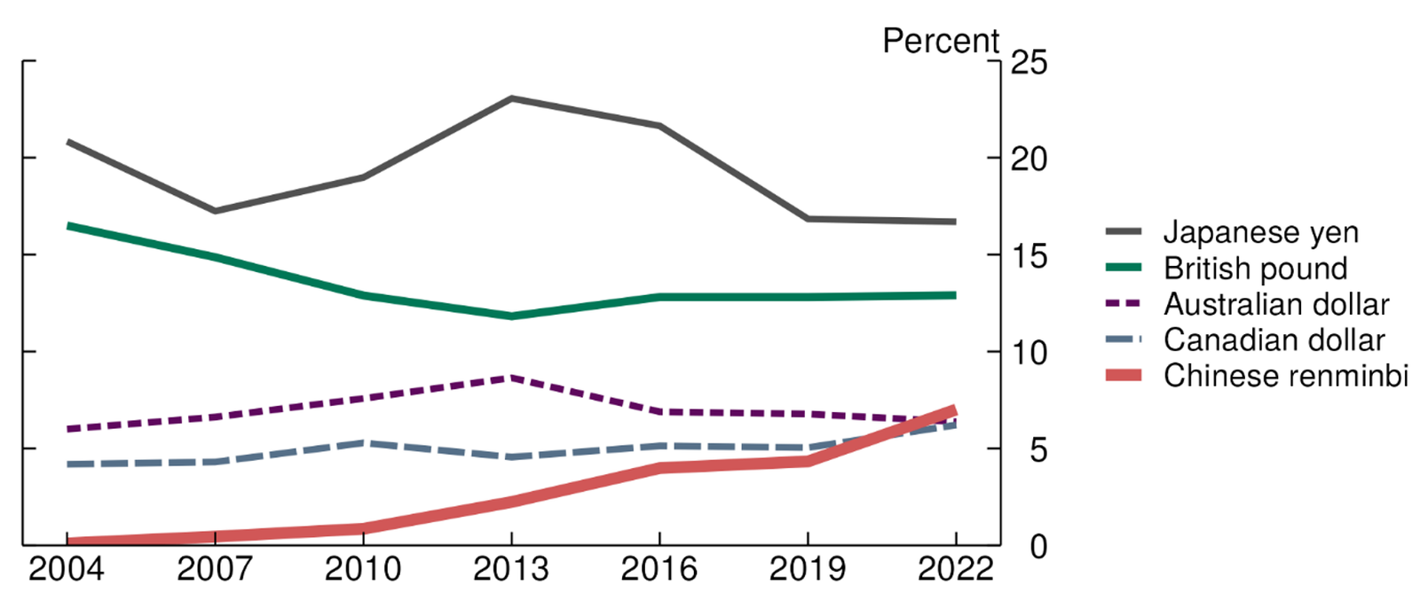 Figure 9. Share of over-the-counter foreign exchange transactions. See accessible link for data.