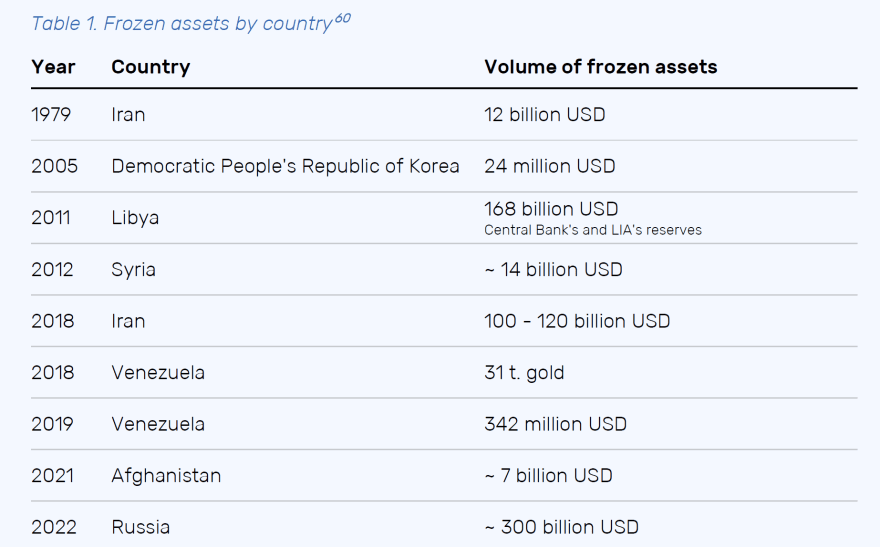 sanctions frozen assets countries West reserves