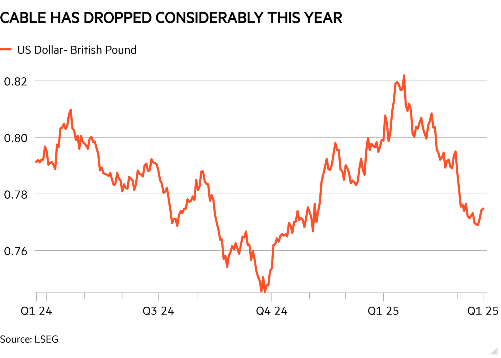 Line chart shows cable has dropped considerably this year