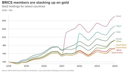 BRICS Gold Reserves
