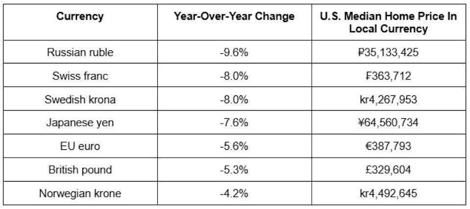 Table showing change in international currencies year over year and how much the median home price is in the local currency. - Redfin Real Estate
