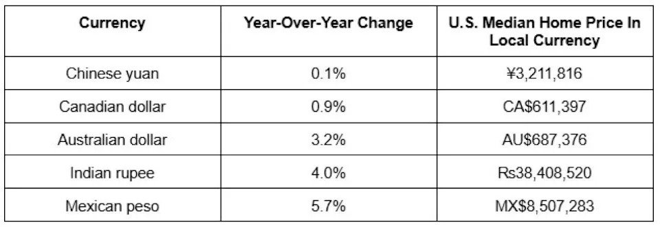 Table showing change in international currencies year over year and how much the median home price is in the local currency. - Redfin Real Estate