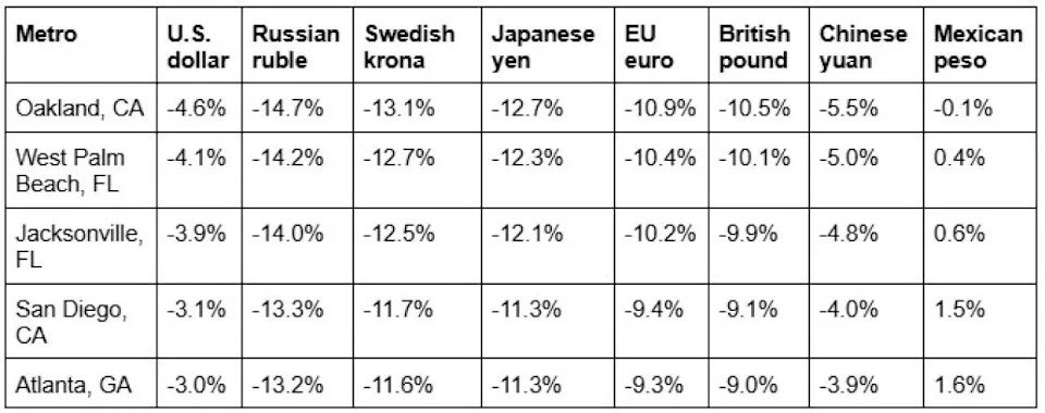 Table showing different U.S. cities where prices are dropping and the prices changes in international currencies. - Redfin Real Estate