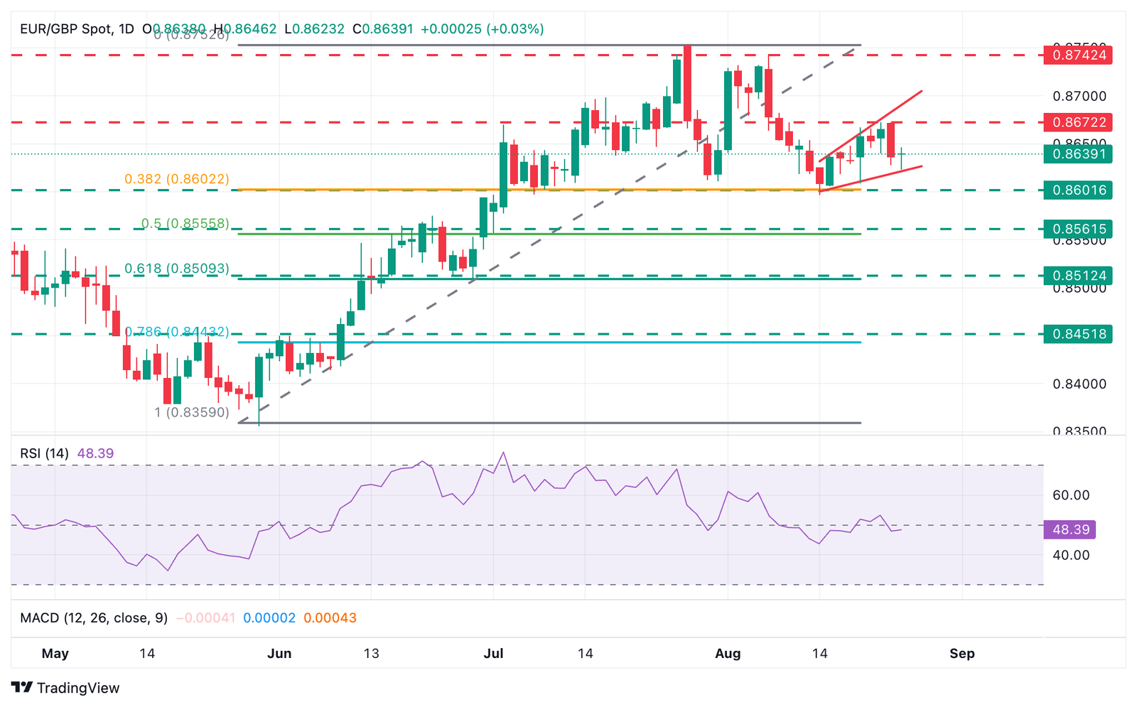 EUR/GBP Chart