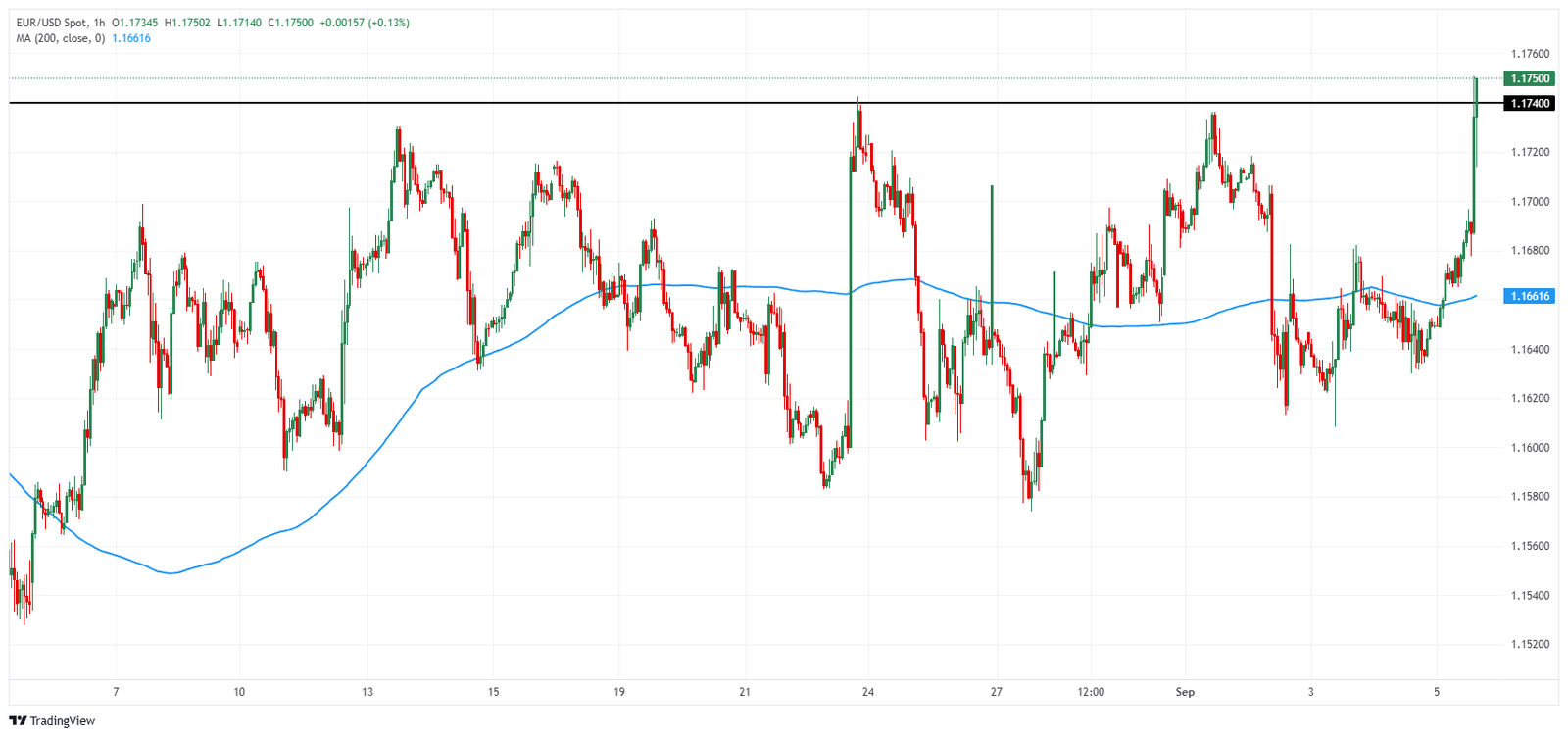 EUR/USD chart