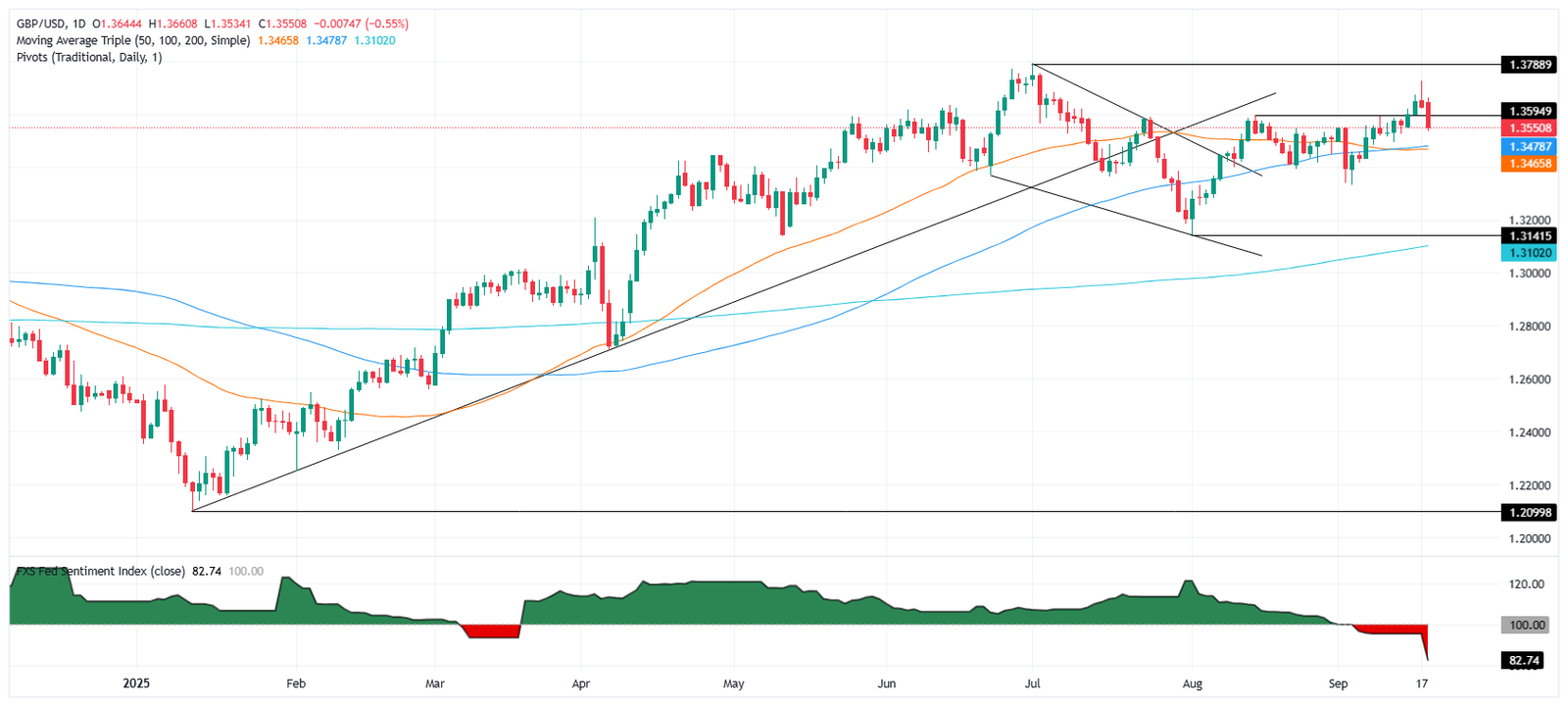 GBP/USD daily chart