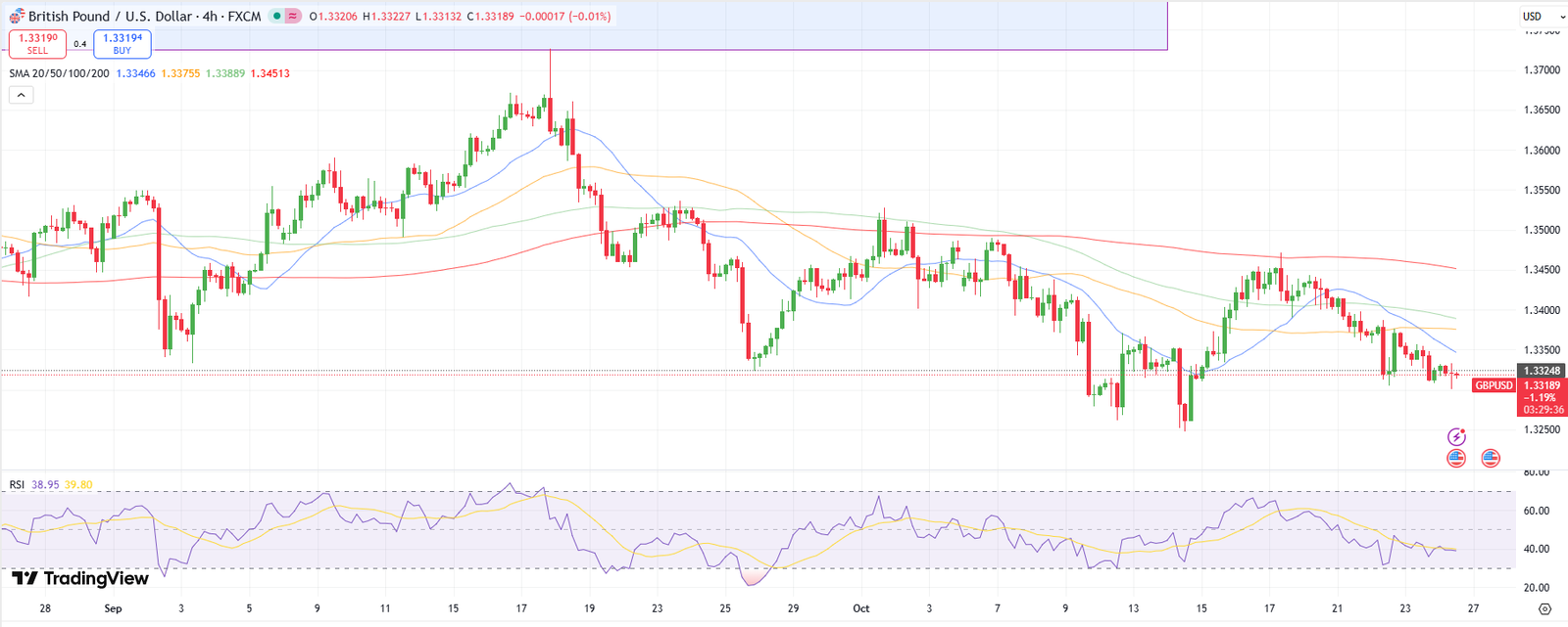 GBP/USD Technical Outlook