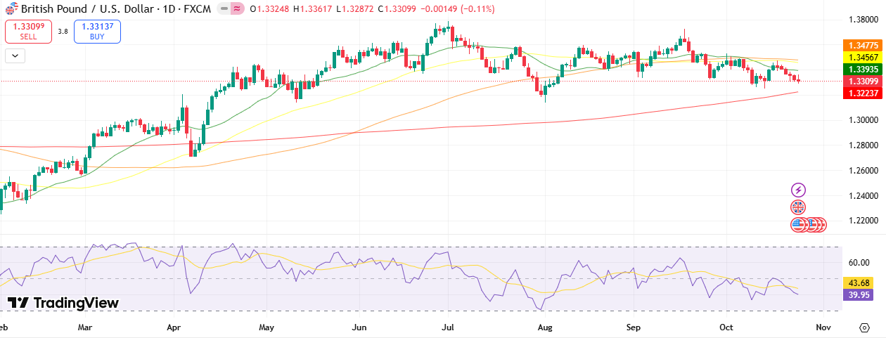GBP/USD Weekly Technical Forecast