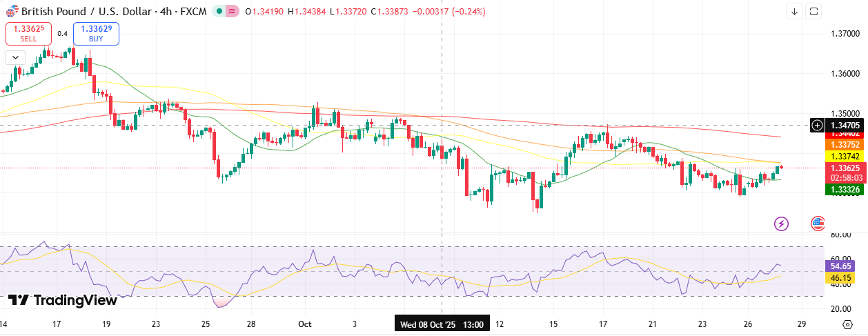 GBP/USD Technical Forecast