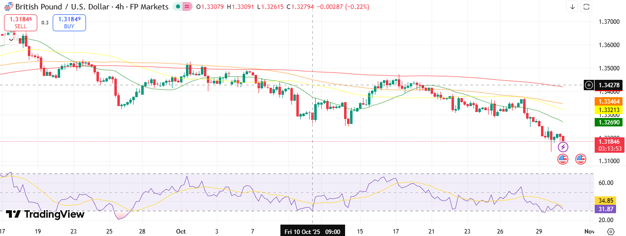 GBP/USD Technical Forecast