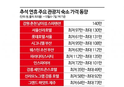 "200,000 Won Rooms Now 1.4 Million?" Price Surge Triggers Booking War... No Vacancies for Chuseok