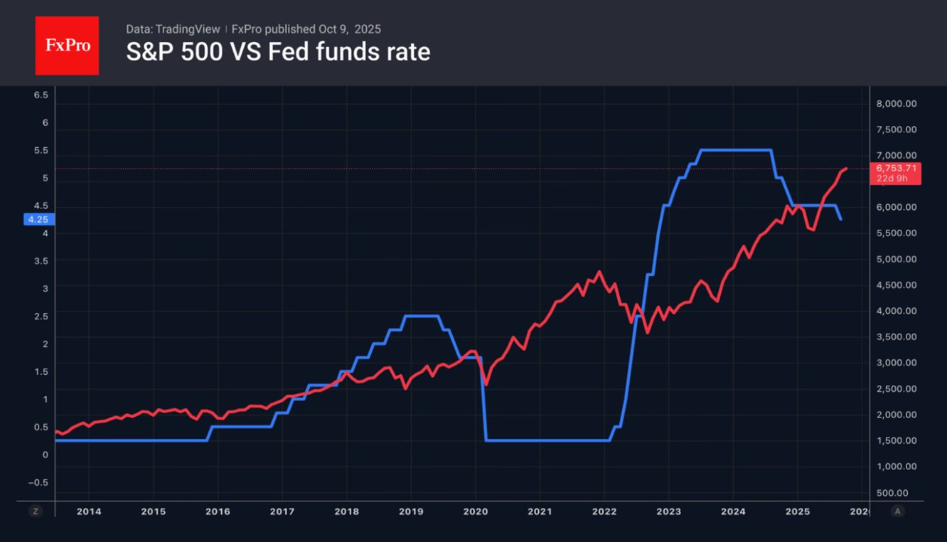 S&P 500 vs Fed Funds Rate