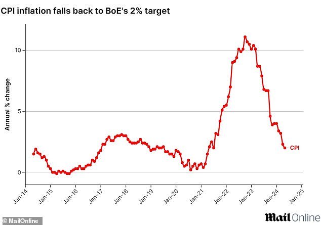 Inflation has now got back to the Bank of England's 2% target for the first time since July 2021