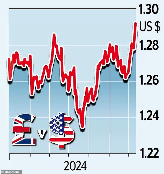 The pound is on course for its best two-week performance against the dollar in eight months