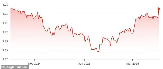 The British pound was up by 0.7% to $1.3097 today - its highest level since October last year