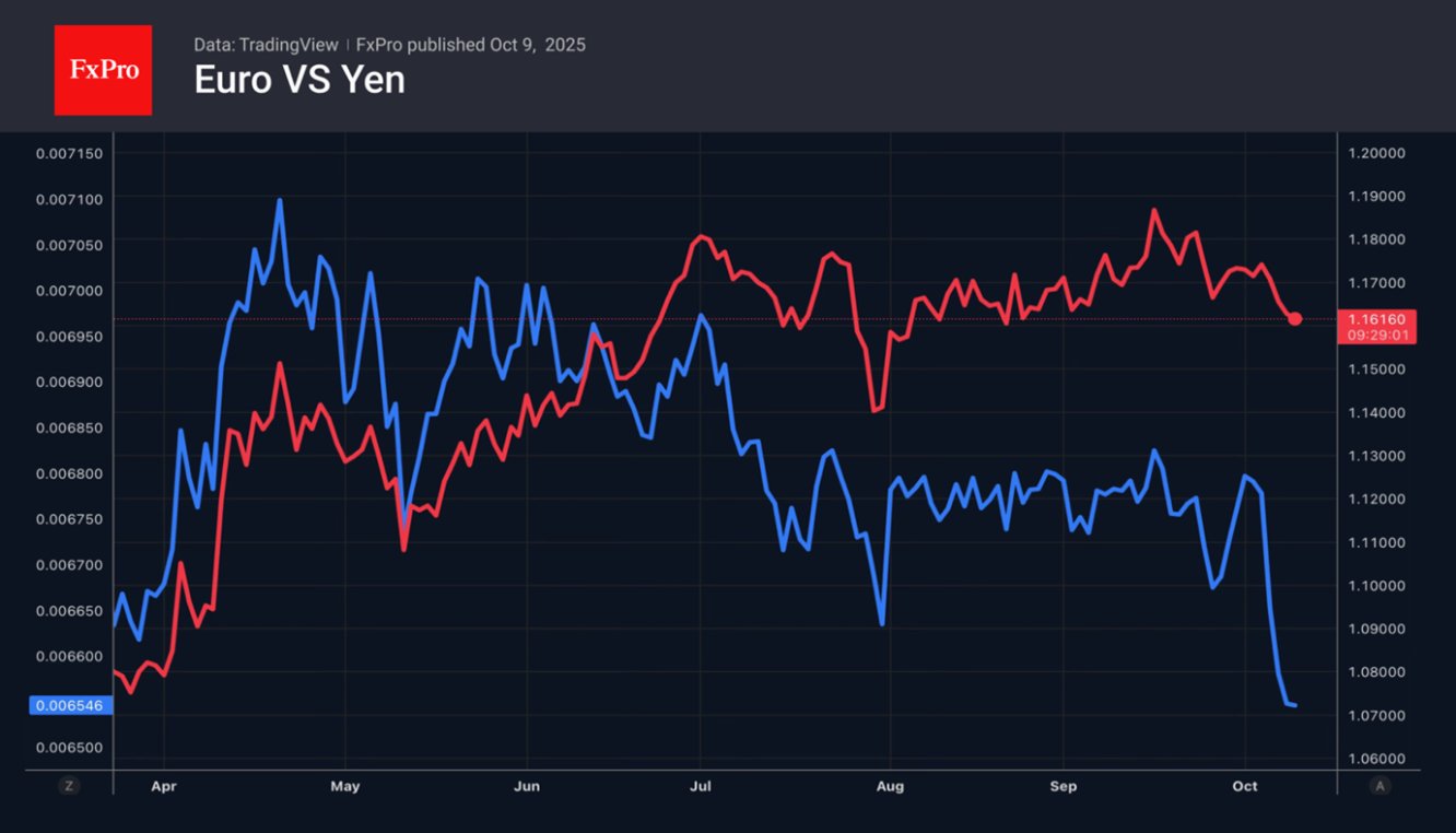 Euro vs Yen