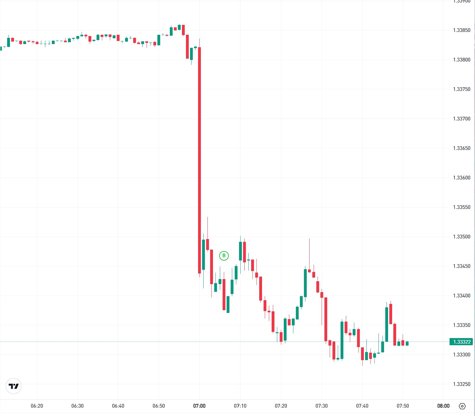 Pound to dollar exchange rate chart