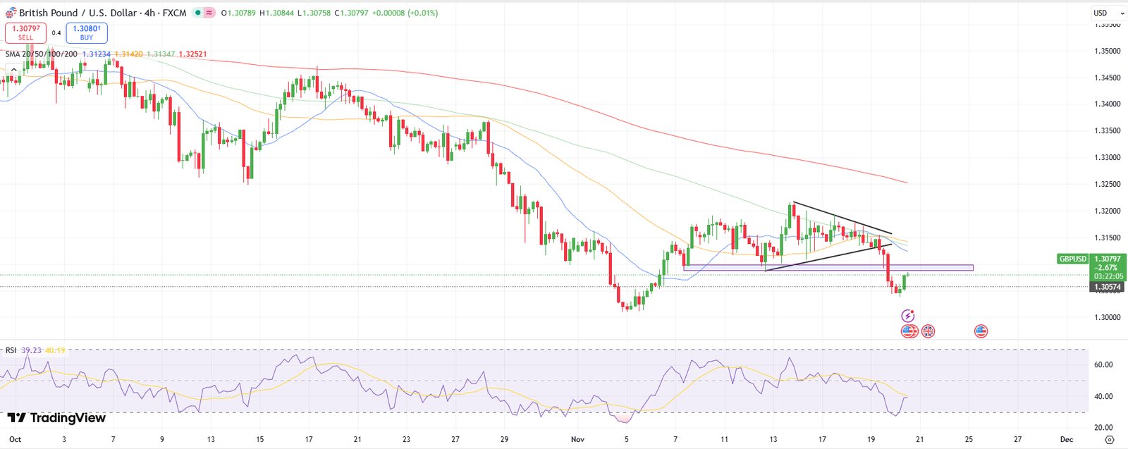 GBP/USD Technical Analysis