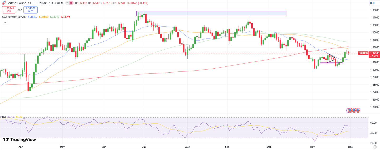 GBP/USD Weekly Technical Forecast