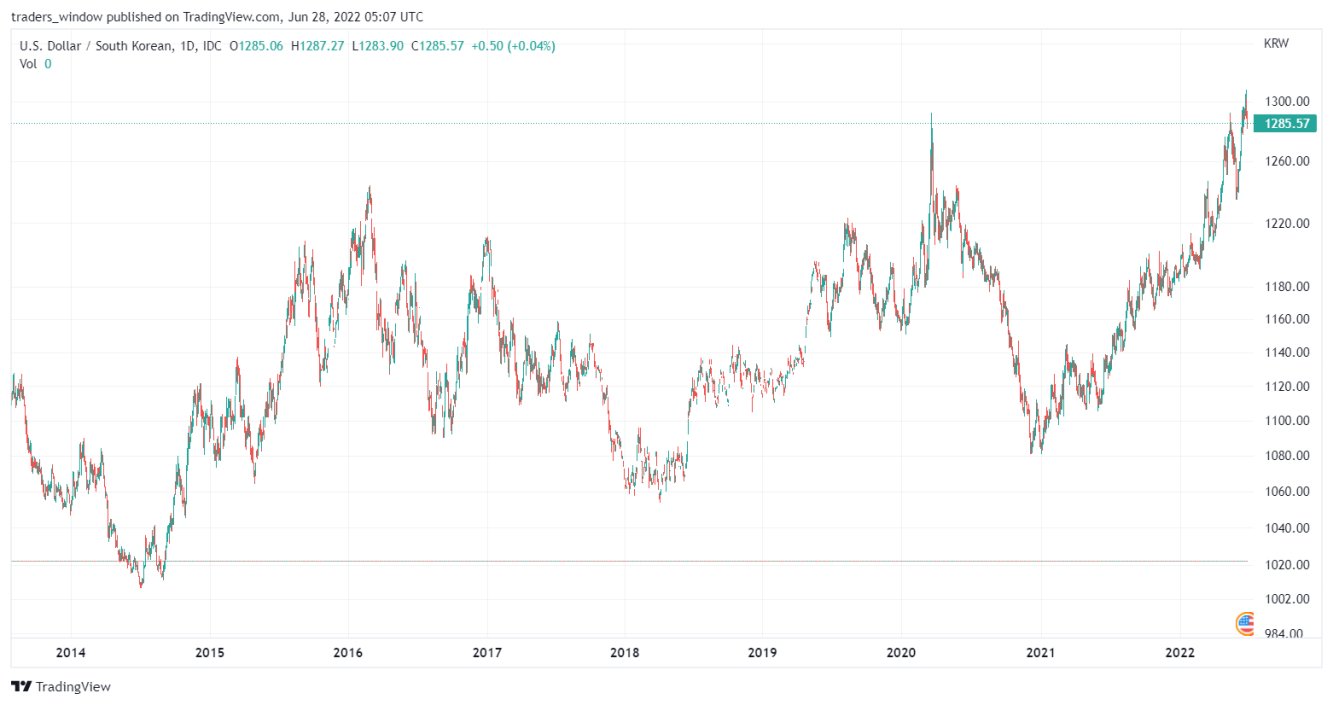 USD/KRW price chart.
