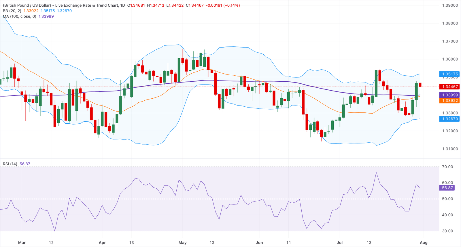 GBP